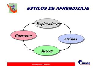 Management y Gestión
ExploradoresExploradores
ArtistasArtistas
JuecesJueces
GuerrerosGuerreros
ESTILOS DE APRENDIZAJEESTILOS DE APRENDIZAJE
 