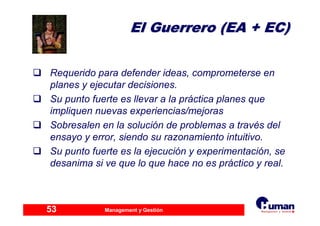 Management y Gestión53
El Guerrero (EA + EC)El Guerrero (EA + EC)
Requerido para defender ideas, comprometerse en
planes y ejecutar decisiones.
Su punto fuerte es llevar a la práctica planes que
impliquen nuevas experiencias/mejoras
Sobresalen en la solución de problemas a través del
ensayo y error, siendo su razonamiento intuitivo.
Su punto fuerte es la ejecución y experimentación, se
desanima si ve que lo que hace no es práctico y real.
 