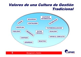 Management y Gestión6
Valores de una Cultura de GestiValores de una Cultura de Gestióónn
TradicionalTradicional
SEGURIDAD
ACAPARAR
INFORMACION
ESTABILIDAD
DISCIPLINA
FIDELIDAD
CONTINUISMO
OBEDIENCIA
CANTIDAD
EVITAR
RIESGOS
IGUALDAD
REACTIVO
JERARQUIA
RAZON
TAPAR EL CONFLICTO
“PATRIMONIALIZACION”
 
