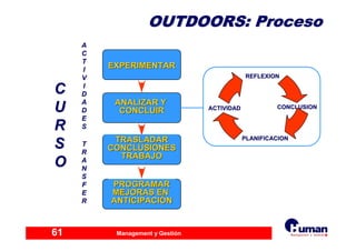 Management y Gestión61
AA
CC
TT
II
VV
II
DD
AA
DD
EE
SS
EXPERIMENTAREXPERIMENTAR
ANALIZAR YANALIZAR Y
CONCLUIRCONCLUIR
TRASLADARTRASLADAR
CONCLUSIONESCONCLUSIONES
TRABAJOTRABAJO
PROGRAMARPROGRAMAR
MEJORAS ENMEJORAS EN
ANTICIPACIANTICIPACIÓÓNN
TT
RR
AA
NN
SS
FF
EE
RR
CC
UU
RR
SS
OO
REFLEXIONREFLEXION
CONCLUSIONCONCLUSIONACTIVIDADACTIVIDAD
PLANIFICACIONPLANIFICACION
OUTDOORS:OUTDOORS: ProcesoProceso
 