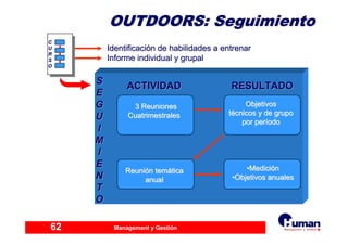 Management y Gestión62
CC
UU
RR
SS
OO
SS
EE
GG
UU
II
MM
II
EE
NN
TT
OO
IdentificaciIdentificacióón de habilidades a entrenarn de habilidades a entrenar
Informe individual yInforme individual y grupalgrupal
3 Reuniones3 Reuniones
CuatrimestralesCuatrimestrales
ACTIVIDADACTIVIDAD RESULTADORESULTADO
ObjetivosObjetivos
ttéécnicos y de grupocnicos y de grupo
por perpor perííodoodo
ReuniReunióón temn temááticatica
anualanual
••MediciMedicióónn
••ObjetivosObjetivos anualesanuales
OUTDOORS:OUTDOORS: SeguimientoSeguimiento
 