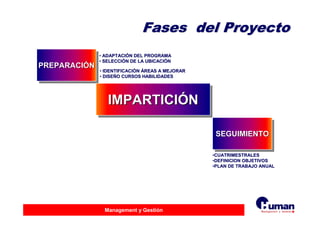 Management y Gestión
PREPARACIÓNPREPARACIPREPARACIÓÓNN
IMPARTICIÓNIMPARTICIIMPARTICIÓÓNN
• IDENTIFICACIÓN ÁREAS A MEJORAR
• DISEÑO CURSOS HABILIDADES
•• IDENTIFICACIIDENTIFICACIÓÓNN ÁÁREAS A MEJORARREAS A MEJORAR
•• DISEDISEÑÑO CURSOS HABILIDADESO CURSOS HABILIDADES
• ADAPTACIÓN DEL PROGRAMA
• SELECCIÓN DE LA UBICACIÓN
•• ADAPTACIADAPTACIÓÓN DEL PROGRAMAN DEL PROGRAMA
•• SELECCISELECCIÓÓN DE LA UBICACIN DE LA UBICACIÓÓNN
SEGUIMIENTOSEGUIMIENTOSEGUIMIENTO
••CUATRIMESTRALESCUATRIMESTRALES
••DEFINICION OBJETIVOSDEFINICION OBJETIVOS
••PLAN DE TRABAJO ANUALPLAN DE TRABAJO ANUAL
FasesFases deldel ProyectoProyecto
 