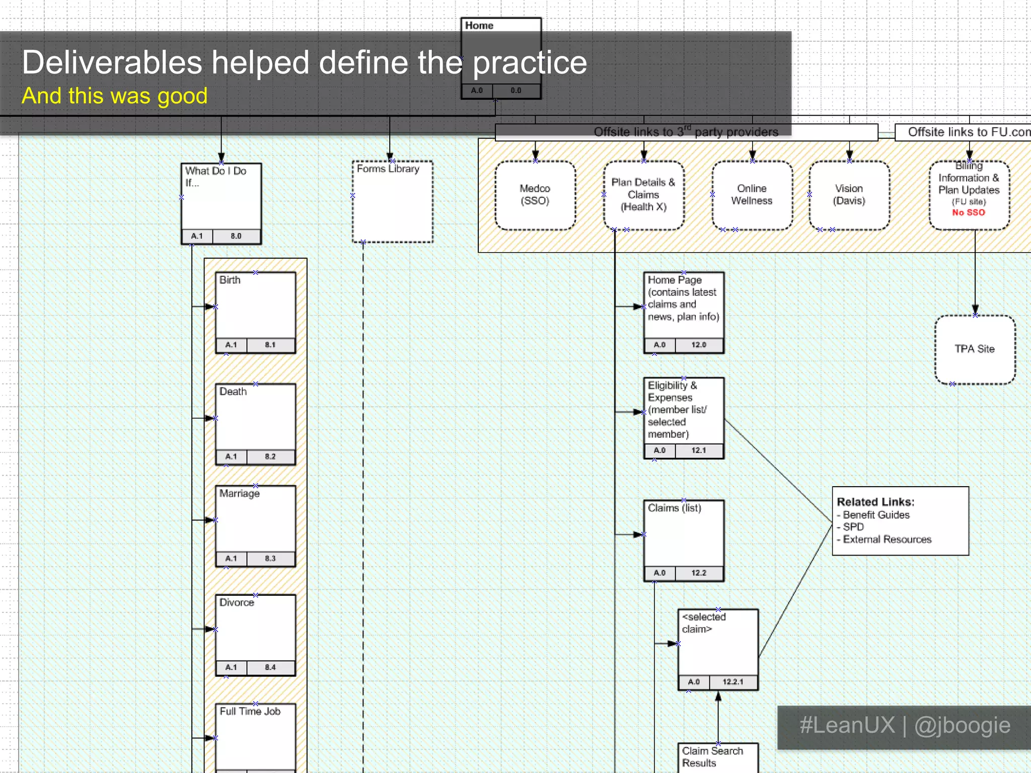 Deliverables helped define the practiceAnd this was good#LeanUX | @jboogie