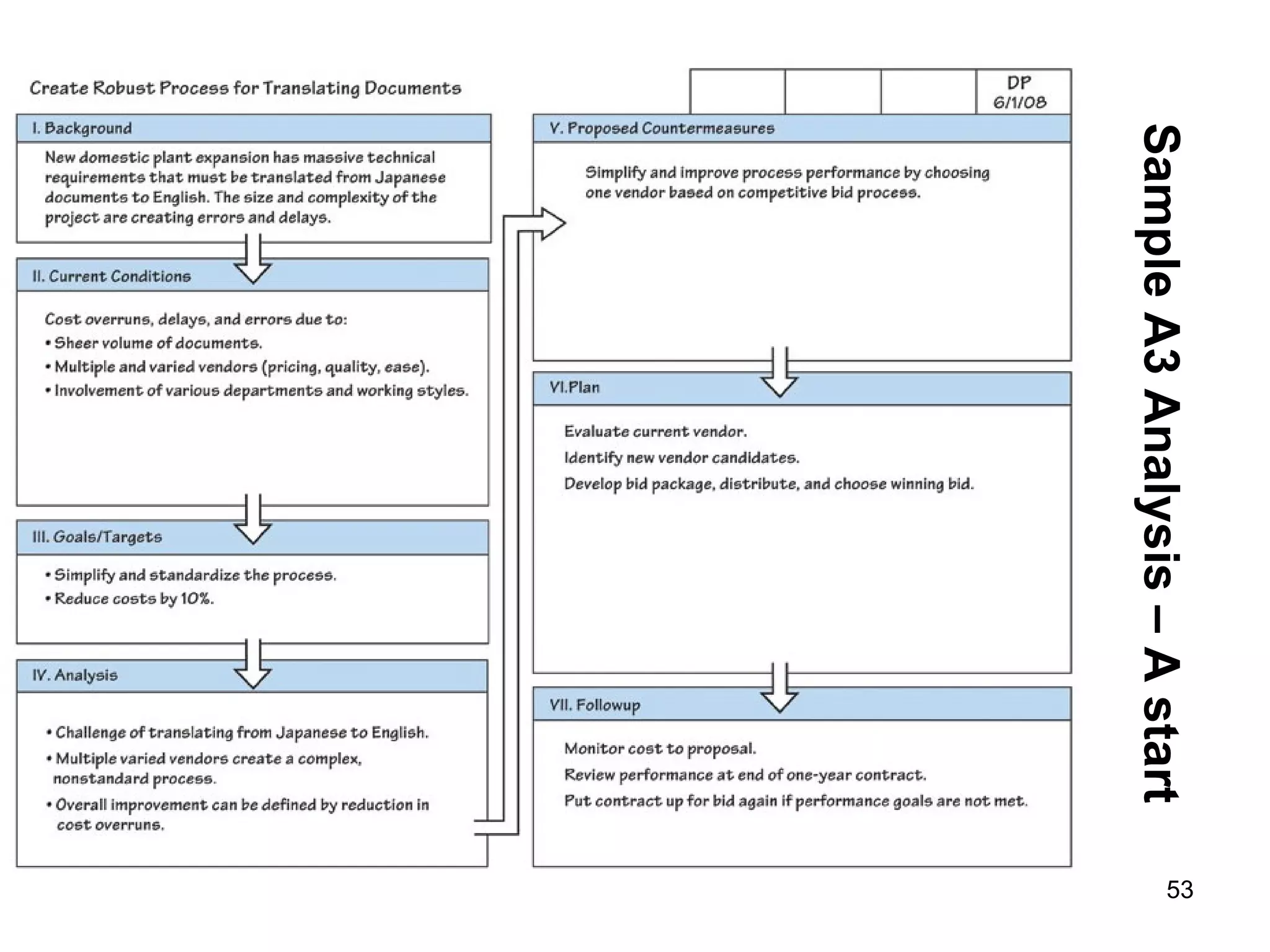 Sample A3 Analysis – A start 