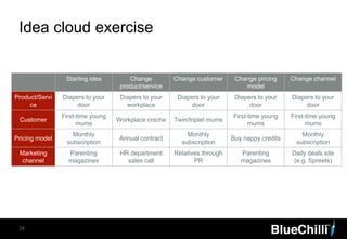 24
Idea cloud exercise
Starting idea Change
product/service
Change customer Change pricing
model
Change channel
Product/Servi
ce
Diapers to your
door
Diapers to your
workplace
Diapers to your
door
Diapers to your
door
Diapers to your
door
Customer
First-time young
mums
Workplace creche Twin/triplet mums
First-time young
mums
First-time young
mums
Pricing model
Monthly
subscription
Annual contract
Monthly
subscription
Buy nappy credits
Monthly
subscription
Marketing
channel
Parenting
magazines
HR department
sales call
Relatives through
PR
Parenting
magazines
Daily deals site
(e.g. Spreets)
 