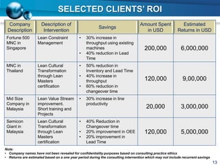 SELECTED CLIENTS’ ROI
Company
Description
Description of
Intervention
Savings
Amount Spent
in USD
Estimated
Returns in USD
Fortune 500
MNC in
Singapore
Lean Constraint
Management
• 30% increase in
throughput using existing
machines
• 40% reduction in Lead
Time
200,000 6,000,000
MNC in
Thailand
Lean Cultural
Transformation
through Lean
Masters
certification
• 50% reduction in
Inventory and Lead Time
• 40% increase in
throughput
• 60% reduction in
changeover time
120,000 9,00,000
Mid Size
Company in
Malaysia
Lean Value Stream
improvement.
Short training and
Projects
• 30% increase in line
productivity
20,000 3,000,000
Semicon
Giant in
Malaysia
Lean Cultural
Transformation
through Lean
Masters
certification
• 40% Reduction in
Changeover time
• 20% improvement in OEE
• 20% improvement in
Lead Time
120,000 5,000,000
Note:
• Company names have not been revealed for confidentiality purposes based on consulting practice ethics
• Returns are estimated based on a one year period during the consulting intervention which may not include recurrent savings
13
 