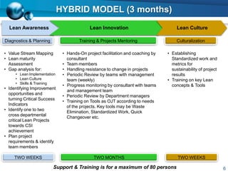 HYBRID MODEL (3 months)
Lean Awareness Lean Innovation Lean Culture
Diagnostics & Planning
• Value Stream Mapping
• Lean maturity
Assessment
• Gap analysis for:
• Lean Implementation
• Lean Culture
• Skills & Training
• Identifying Improvement
opportunities and
turning Critical Success
Indicators
• Identify one to two
cross departmental
critical Lean Projects
towards CSI
achievement
• Plan project
requirements & identify
team members
Training & Projects Mentoring
• Hands-On project facilitation and coaching by
consultant
• Team members
• Handling resistance to change in projects
• Periodic Review by teams with management
team (weekly)
• Progress monitoring by consultant with teams
and management team
• Periodic Review by Department managers
• Training on Tools as OJT according to needs
of the projects. Key tools may be Waste
Elimination, Standardized Work, Quick
Changeover etc.
Culturalization
• Establishing
Standardized work and
metrics for
sustainability of project
results
• Training on key Lean
concepts & Tools
TWO WEEKS TWO MONTHS TWO WEEKS
Support & Training is for a maximum of 80 persons 6
 