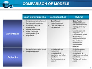Lean Culturalization Consultant Led Hybrid
Advantages
• Comprehensive involvement
• Concurrent improvement
• Long Term culture &
sustainability
• Involve all members
• Adopt full change
management cycle
• Higher ROI
• Quick Results
• Lower investment
• Less time spent by
management
• Quick Results
(compared to Lean
culturalization model)
• Training given in JIT
form
• Lower investment
compared Lean
Cultaralization model
• Partial change
management model
• Non pilot team
members can
participate as
observers
Setbacks
• Longer transformation period
• Higher Investment
• Limited employee
involvement
• Limited skills &
experience and culture
transferred
• Working only on one
project
• Limited employee
involvement
• Limited skills &
experience and culture
transferred
• Working only on one
project
COMPARISON OF MODELS
7
 