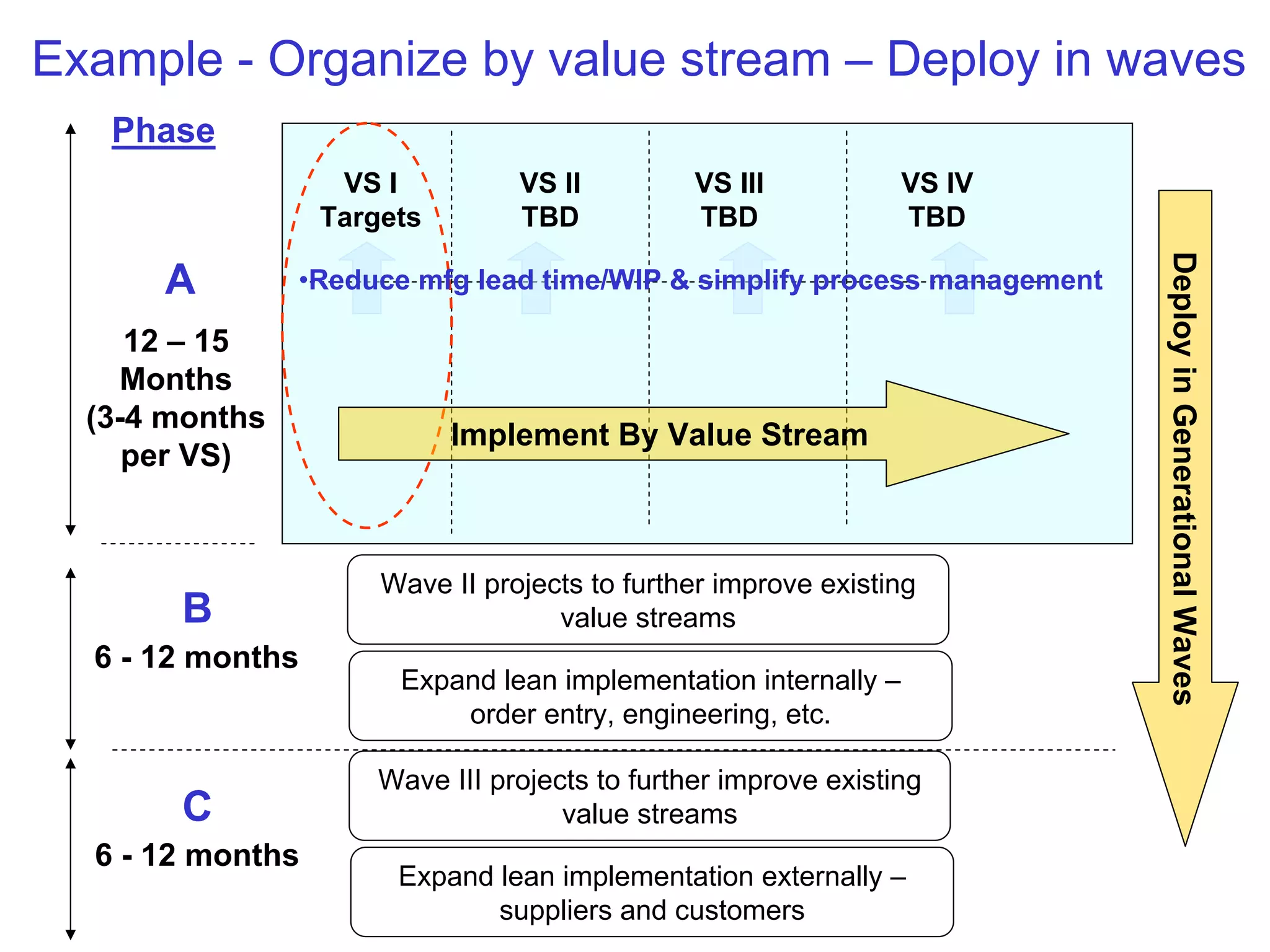 Example - Organize by value stream – Deploy in waves
   Phase
                   VS I          VS II          VS III           VS IV
                  Targets        TBD            TBD              TBD




                                                                          Deploy in Generational Waves
      A         •Reduce mfg lead time/WIP & simplify process management

     12 – 15
    Months
  (3-4 months
                            Implement By Value Stream
     per VS)



                      Wave II projects to further improve existing
       B                            value streams
  6 - 12 months
                       Expand lean implementation internally –
                           order entry, engineering, etc.

                      Wave III projects to further improve existing
       C                             value streams
  6 - 12 months
                       Expand lean implementation externally –
                              suppliers and customers
 