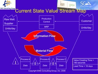 Current State Value Stream Map
Raw Matl.                             Production
                                       Control                             Customer
Supplier
                                         MRP                               Units/day
Units/day


                             Information Flow




                                  Material Flow


               Process A             Process B         Process C    Value Creating Time =
           I     Data
                              I        Data
                                                   I     Data
                                                                    180 seconds
                                                                    Lead Time = 18 days

                        Copyright EMS Consulting Group, Inc. 2008
 