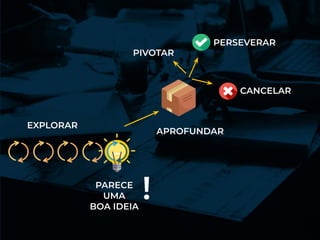 EXPLORAR
PARECE
UMA
BOA IDEIA
!
APROFUNDAR
PERSEVERAR
CANCELAR
PIVOTAR
 