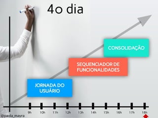 4º dia
10h 11h 12h 18h17h13h 14h 15h 16h9h
CONSOLIDAÇÃO
JORNADA DO
USUÁRIO
SEQUENCIADOR DE
FUNCIONALIDADES
@paola_mayra
 