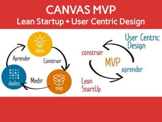 CANVAS MVP
Lean Startup + User Centric Design
 