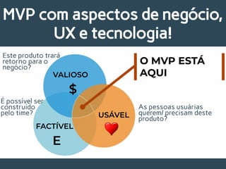 MVP com aspectos de negócio,
UX e tecnologia!
FACTÍVEL
E
USÁVEL
VALIOSO
$
O MVP ESTÁ
AQUI
É possível ser
construído
pelo time?
Este produto trará
retorno para o
negócio?
As pessoas usuárias
querem/ precisam deste
produto?
 