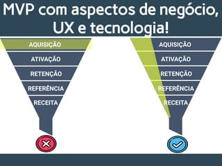 MVP com aspectos de negócio,
UX e tecnologia!
ATIVAÇÃO
RETENÇÃO
REFERÊNCIA
RECEITA
AQUISIÇÃO
ATIVAÇÃO
RETENÇÃO
REFERÊNCIA
RECEITA
AQUISIÇÃO
 