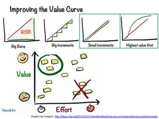 Origem da imagem: http://blog.crisp.se/2014/07/01/henrikkniberg/how-do-you-know-that-your-product-works
 