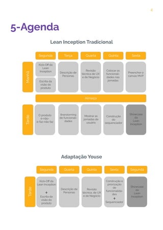 5-Agenda
Segunda Terça Quarta Quinta Sexta
Almoço
Manhã
Tarde
Kick-Oﬀ da
Lean
Inception
Escrita da
visão do
produto
Descrição de
Personas
Revisão
técnica de UX
e de Negócio
Colocar as
funcionali-
dades nas
jornadas
Preencher o
canvas MVP
O produto
é-não-
é-faz-não faz
Brainstorming
de funcionali-
dades
Mostrar as
jornadas de
usuário
Construção
do
sequenciador
Showcase
da
Lean
Inception
Adaptação Youse
Segunda Quinta Sexta Segunda
Kick-Oﬀ da
Lean Inception
Lean Inception Tradicional
Quarta
Showcase
da
Lean
Inception
Tarde
Escrita da
visão do
produto
+
Descrição de
Personas
Revisão
técnica, de UX
e de Negócio
Construção e
priorização
de
funcionalida-
des
+
Sequenciador
4
 