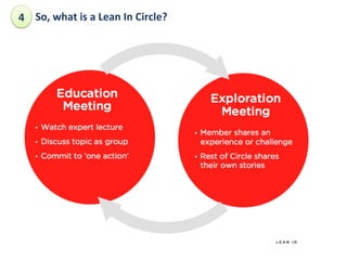 4	
  So,	
 what	
 is	
 a	
 Lean	
 In	
 Circle?	
 	
 

 