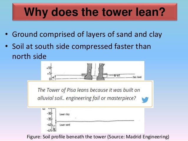 Leaning Tower Pisa