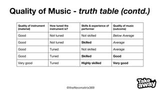 @theNeomatrix369
Quality of Music - truth table
Quality of instrument
(material)
How tuned the
instrument is?
Skills & experience of
the performer
Quality of music
(outcome)
Bad Not tuned Not skilled / Skilled Very Bad
Bad Tuned Not skilled / Skilled Bad
Medicore Not tuned Not skilled / Skilled Below Average
Good Tuned / Not tuned Not skilled / Skilled Average
Good Tuned Skilled Good
Very good Tuned Highly skilled Very good
 
