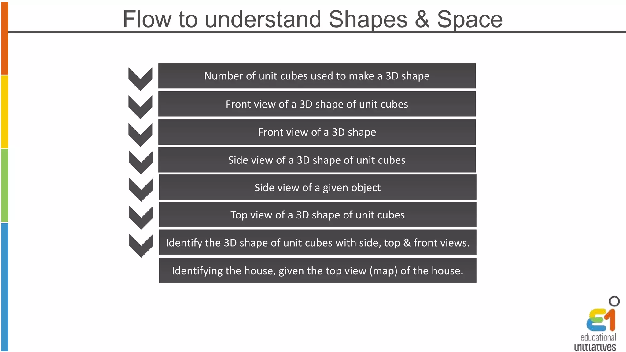 Flow to understand Shapes & Space 
Number of unit cubes used to make a 3D shape 
Front view of a 3D shape of unit cubes 
Front view of a 3D shape 
Side view of a 3D shape of unit cubes 
Side view of a given object 
Top view of a 3D shape of unit cubes 
Identify the 3D shape of unit cubes with side, top & front views. 
Identifying the house, given the top view (map) of the house. 
 