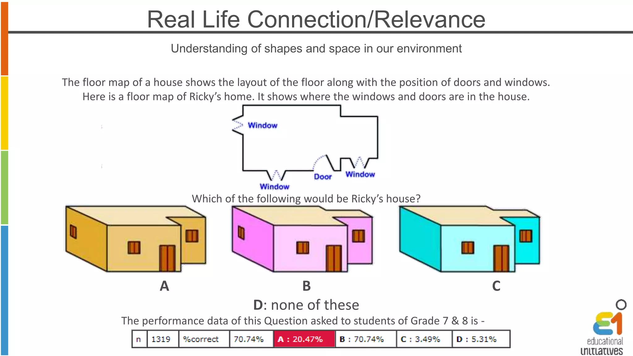 Real Life Connection/Relevance 
Understanding of shapes and space in our environment 
The floor map of a house shows the layout of the floor along with the position of doors and windows. 
Here is a floor map of Ricky’s home. It shows where the windows and doors are in the house. 
Which of the following would be Ricky’s house? 
A B C 
D: none of these 
The performance data of this Question asked to students of Grade 7 & 8 is - 
 