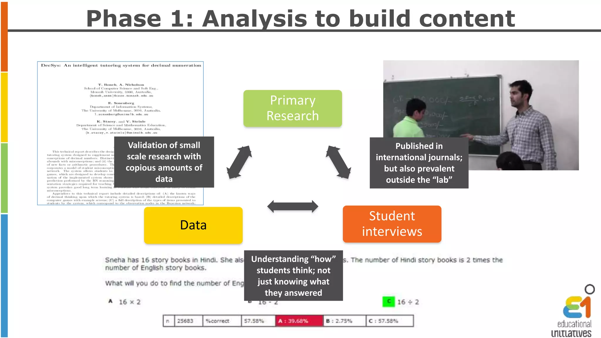 Phase 1: Analysis to build content 
Published in 
international journals; 
but also prevalent 
outside the “lab” 
Primary 
Research 
Understanding “how” 
students think; not 
just knowing what 
they answered 
Validation of small 
scale research with 
copious amounts of 
data 
Data 
Student 
interviews 
 