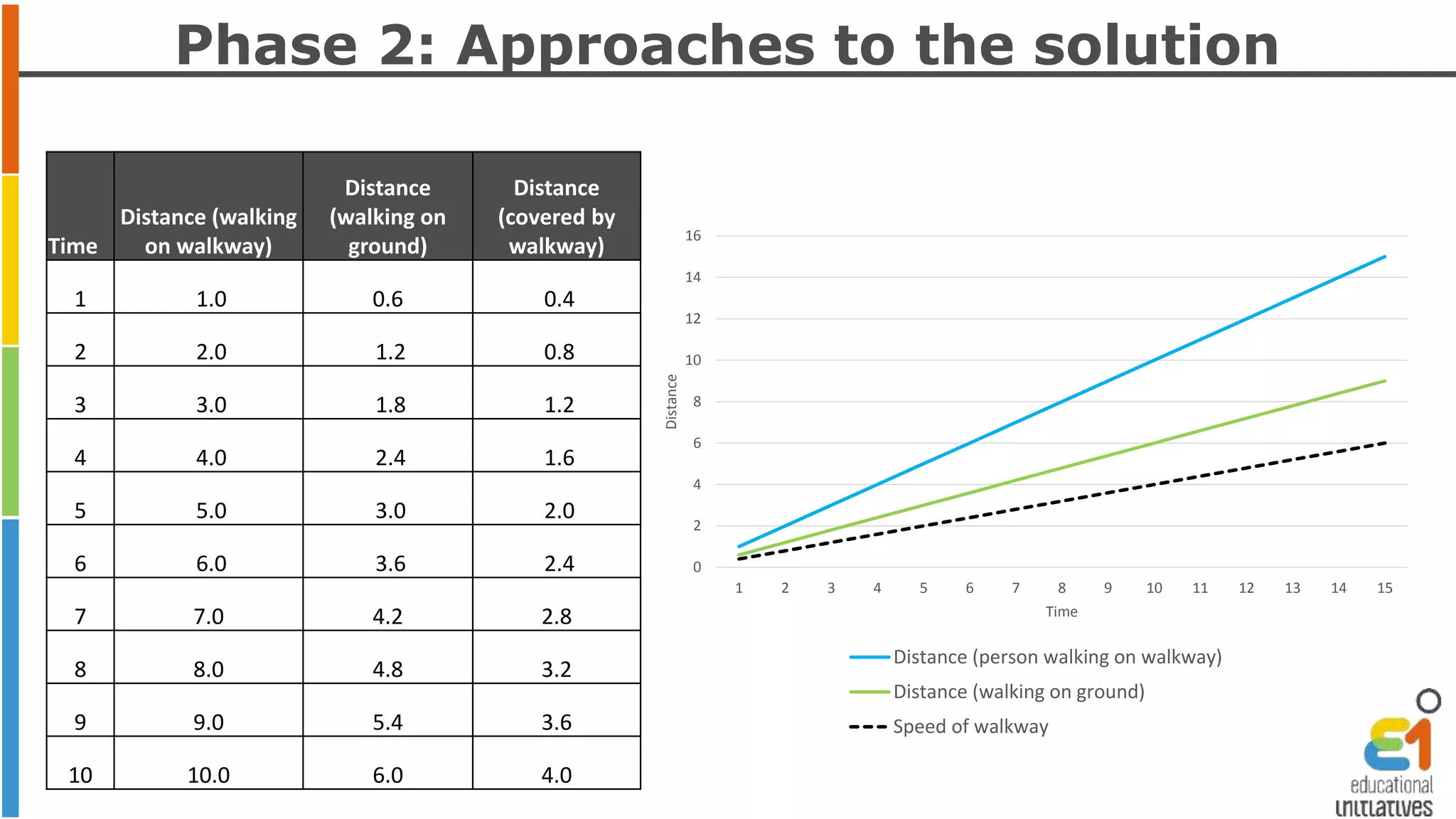 Time 
Phase 2: Approaches to the solution 
Distance (walking 
on walkway) 
Distance 
(walking on 
ground) 
Distance 
(covered by 
walkway) 
1 1.0 0.6 0.4 
2 2.0 1.2 0.8 
3 3.0 1.8 1.2 
4 4.0 2.4 1.6 
5 5.0 3.0 2.0 
6 6.0 3.6 2.4 
7 7.0 4.2 2.8 
8 8.0 4.8 3.2 
9 9.0 5.4 3.6 
10 10.0 6.0 4.0 
16 
14 
12 
10 
8 
6 
4 
2 
0 
1 2 3 4 5 6 7 8 9 10 11 12 13 14 15 
Distance 
Time 
Distance (person walking on walkway) 
Distance (walking on ground) 
Speed of walkway 
 