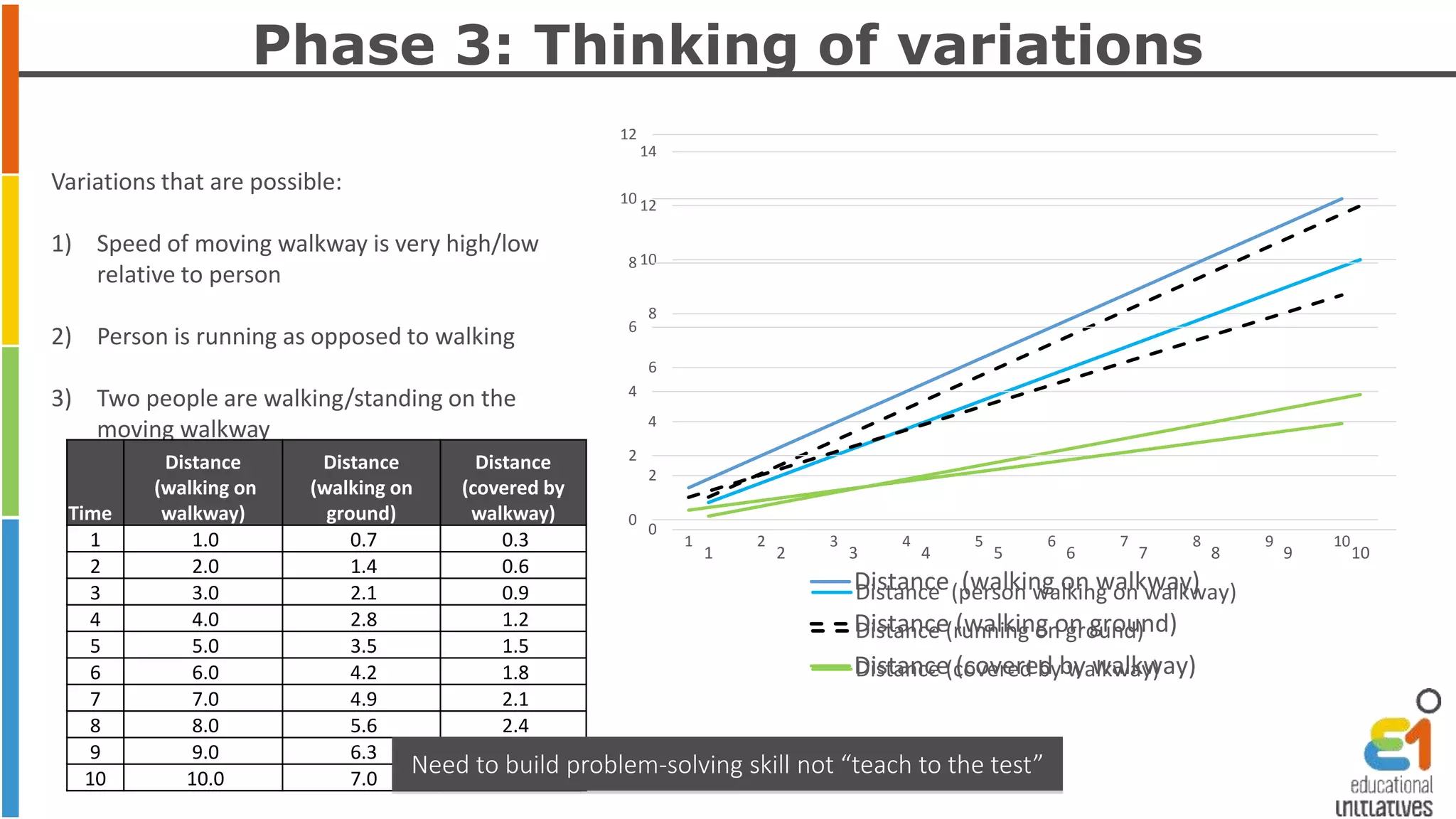 Phase 3: Thinking of variations 
14 
12 
10 
8 
6 
4 
2 
0 
1 2 3 4 5 6 7 8 9 10 
Distance (person walking on walkway) 
Distance (running on ground) 
Distance (covered by walkway) 
12 
10 
8 
6 
4 
2 
0 
1 2 3 4 5 6 7 8 9 10 
Distance (walking on walkway) 
Distance (walking on ground) 
Distance (covered by walkway) 
Variations that are possible: 
1) Speed of moving walkway is very high/low 
relative to person 
2) Person is running as opposed to walking 
3) Two people are walking/standing on the 
moving walkway 
Time 
Distance 
(person walking 
on walkway) 
Distance 
(running on 
ground) 
Distance 
(covered by 
walkway) 
(walking on 
walkway) 
walking Distance 
(covered by 
walkway) 
1 1 1.2 0.5 
2 2 2.4 1 
3 3 3.6 1.5 
4 4 4.8 2 
5 5 6 2.5 
6 6 7.2 3 
7 7 8.4 3.5 
8 8 9.6 4 
9 9 10.8 4.5 
10 10 12 5 
1.0 0.7 0.3 
2.0 1.4 0.6 
3.0 2.1 0.9 
4.0 2.8 1.2 
5.0 3.5 1.5 
6.0 4.2 1.8 
7.0 4.9 2.1 
8.0 5.6 2.4 
9.0 6.3 2.7 
10.0 7.0 3.0 
Need to build problem-solving skill not “teach to the test” 
 