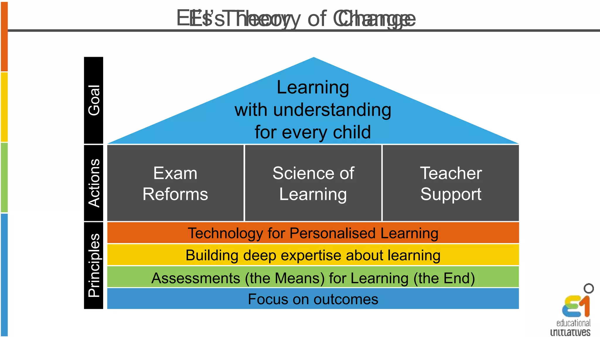 Actions Goal 
EI’s Theory of Change 
Technology for Personalised Learning 
Building deep expertise about learning 
Assessments (the Means) for Learning (the End) 
Focus on outcomes 
Exam 
Reforms 
Science of 
Learning 
Teacher 
Support 
EI’s Theory Change 
Principles 
Learning 
with understanding 
for every child 
 