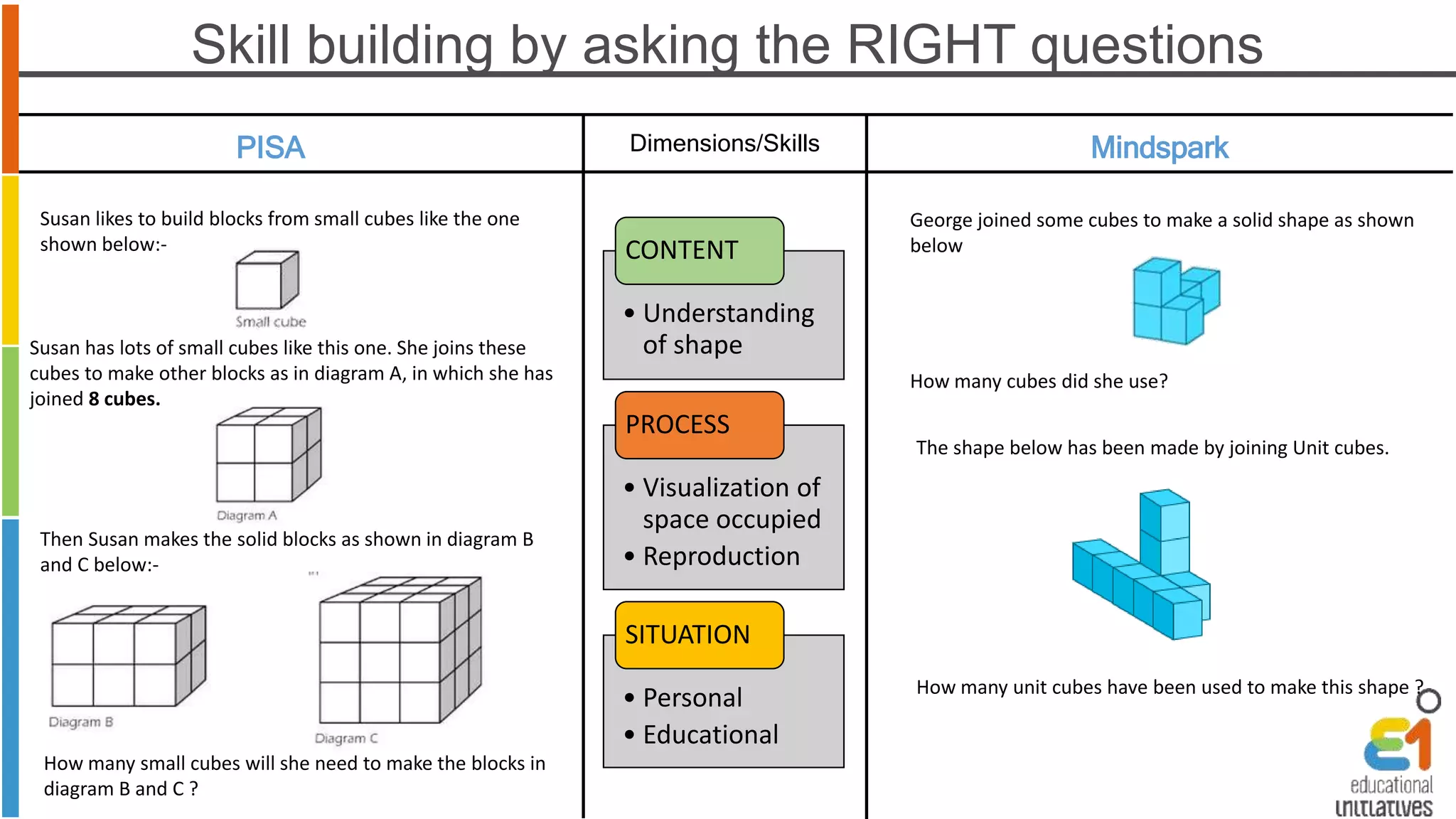 Skill building by asking the RIGHT questions 
PISA Dimensions/Skills Mindspark 
CONTENT 
• Understanding 
of shape 
PROCESS 
• Visualization of 
space occupied 
• Reproduction 
SITUATION 
• Personal 
• Educational 
Susan likes to build blocks from small cubes like the one 
shown below:- 
Susan has lots of small cubes like this one. She joins these 
cubes to make other blocks as in diagram A, in which she has 
joined 8 cubes. 
Then Susan makes the solid blocks as shown in diagram B 
and C below:- 
How many small cubes will she need to make the blocks in 
diagram B and C ? 
George joined some cubes to make a solid shape as shown 
below 
How many cubes did she use? 
The shape below has been made by joining Unit cubes. 
How many unit cubes have been used to make this shape ? 
 