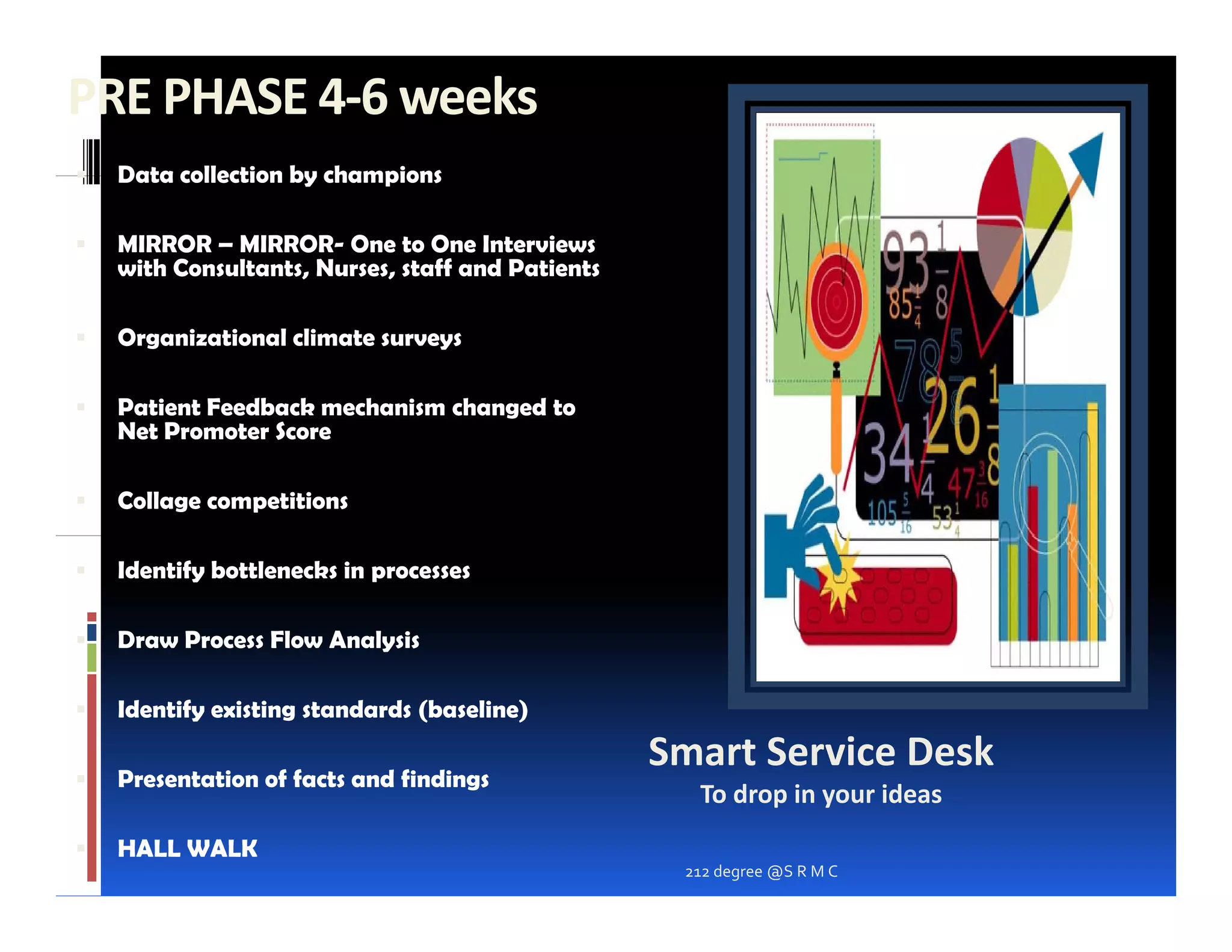 PRE PHASE 4‐6 weeks
  Data collection by champions

  MIRROR – MIRROR- One to One Interviews
  with Consultants, Nurses, staff and Patients

  Organizational climate surveys

  Patient Feedback mechanism changed to
                                 g
  Net Promoter Score

  Collage competitions

  Identify bottlenecks in processes

  Draw Process Flow Analysis

  Identify existing standards (baseline)
                                                 Smart Service Desk
  Presentation of facts and findings
                                                   To drop in your ideas
  HALL WALK
                                                  212 degree @S R M C
 