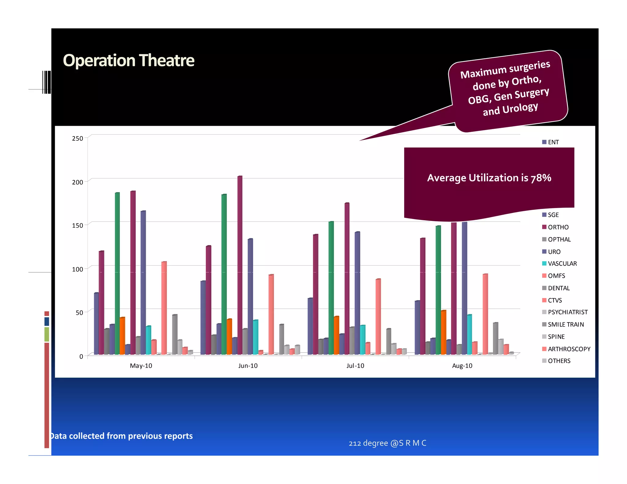 Operation Theatre


     250
                                                                                                 ENT
                                                                                                 OG
                                                                                                 PEAD.S

     200                                                              Average Utilization is 78%PLAS.S
                                                                                                 GEN.S
                                                                                                 NEURO
                                                                                                 SGE
     150                                                                                         ORTHO
                                                                                                 OPTHAL
                                                                                                 URO
                                                                                                 VASCULAR
     100
                                                                                                 OMFS
                                                                                                 DENTAL
                                                                                                 CTVS
      50                                                                                         PSYCHIATRIST
                                                                                                 SMILE TRAIN
                                                                                                 SPINE
                                                                                                 ARTHROSCOPY
       0
                                                                                                 OTHERS
                    May‐10             Jun‐10   Jul‐10                     Aug‐10




Data collected from previous reports
                                                212 degree @S R M C
 