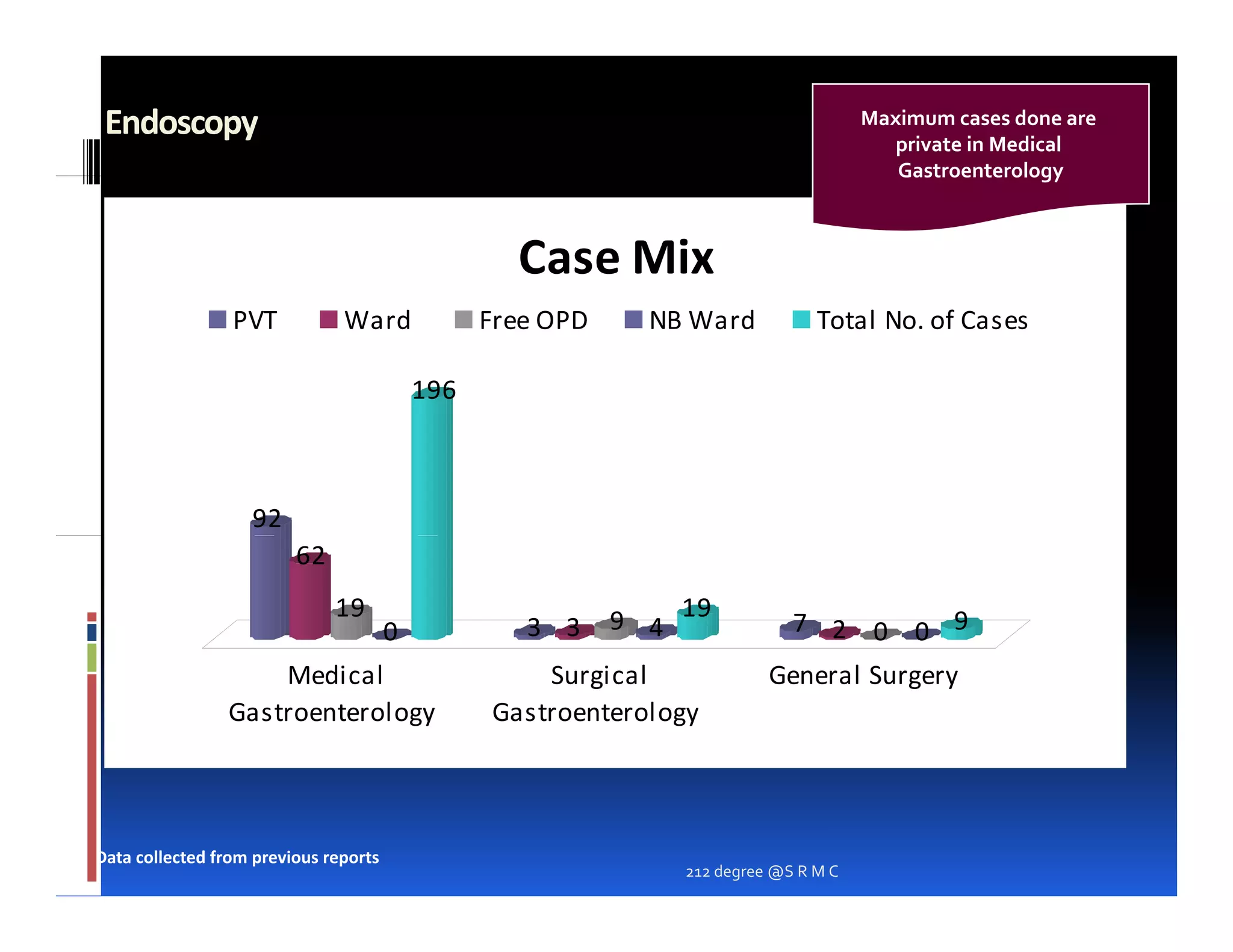 Endoscopy                                                                            Maximum cases done are
                                                                                         private in Medical
                                                                                         Gastroenterology



                                                   Case Mix
                 PVT           Ward              Free OPD     NB Ward           Total No. of Cases

                                           196



                   92
                         62
                              19                            9 4 19
                                       0            3 3                      7 2 0 0 9
                    Medical                          Surgical             General Surgery
                Gastroenterology                 Gastroenterology




Data collected from previous reports
                                                                212 degree @S R M C
 
