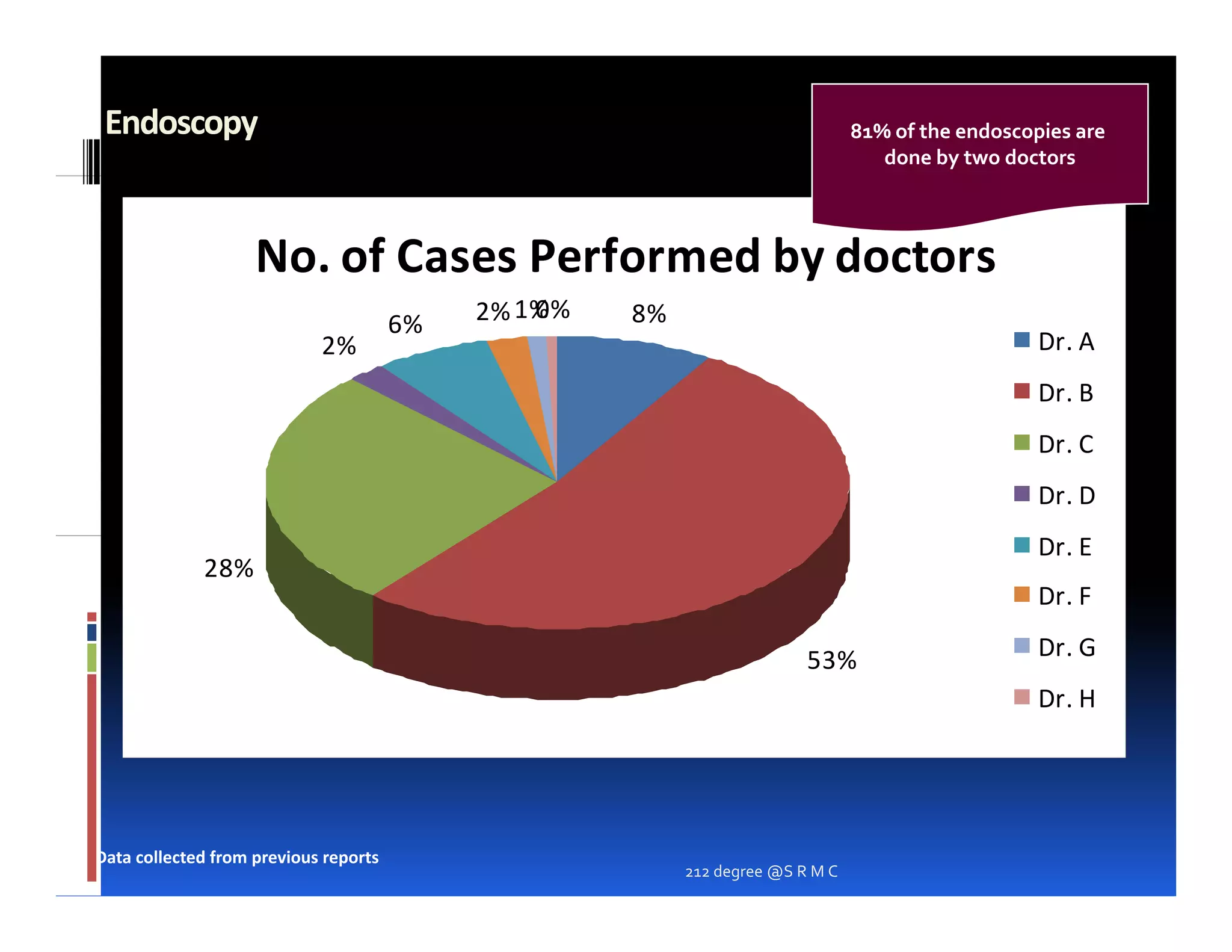 Endoscopy                                                                      81% of the endoscopies are
                                                                                   done by two doctors



                    No. of Cases Performed by doctors
                                       6%   2% 1%
                                                0%   8%
                            2%                                                                     Dr. A
                                                                                                   Dr. B
                                                                                                   Dr. C
                                                                                                   Dr. D
                                                                                                   Dr. E
             28%
                                                                                                   Dr. F

                                                                         53%                       Dr. G
                                                                                                   Dr. H




Data collected from previous reports
                                                          212 degree @S R M C
 