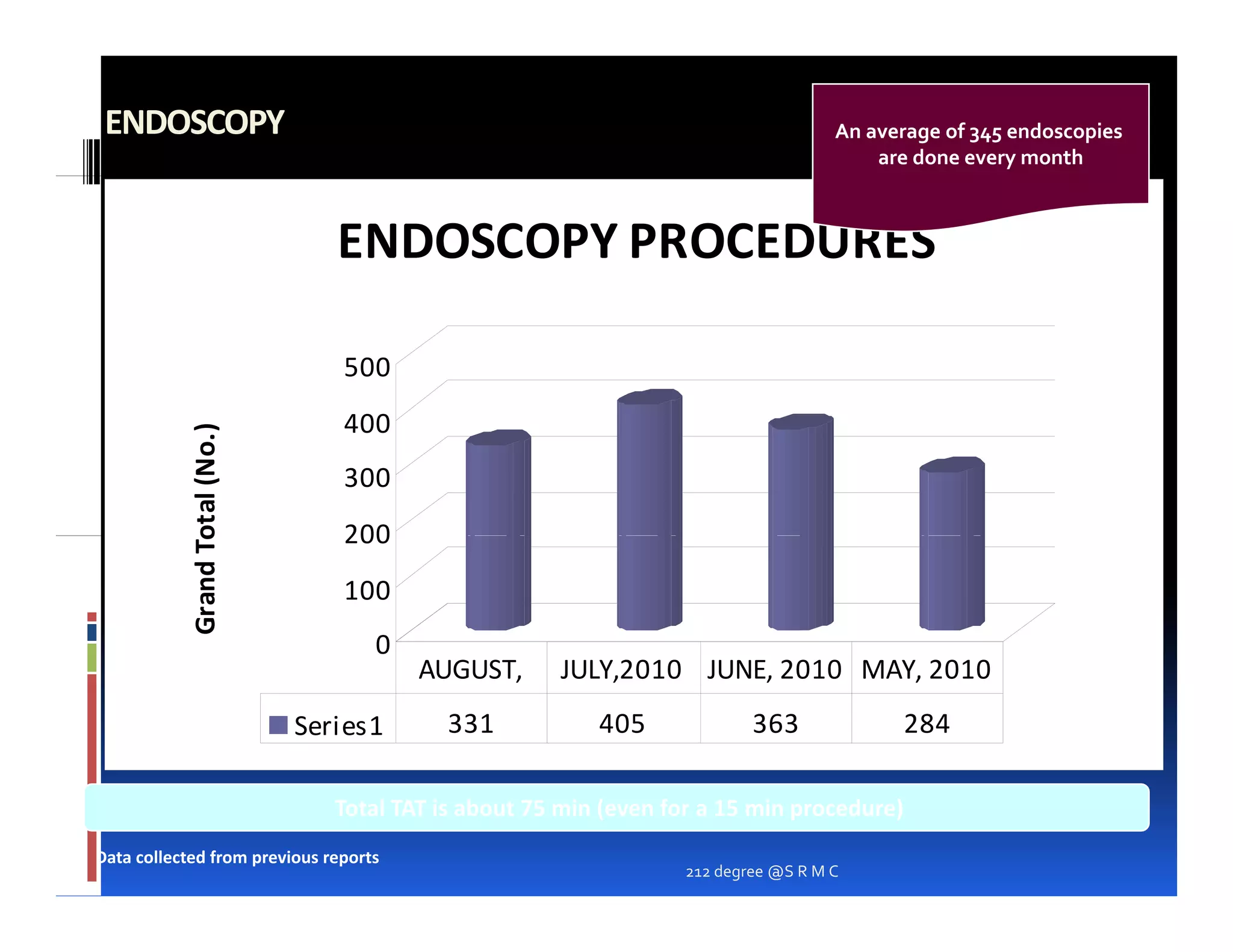 ENDOSCOPY                                                                         An average of 345 endoscopies
                                                                                       are done every month



                                ENDOSCOPY PROCEDURES

                                500
                                400
            Grand To (No.)




                                300
                   otal




                                200
                                100
                                   0
                                        AUGUST,      JULY,2010 JUNE, 2010 MAY, 2010
                             Series1      331            405             363              284

                                Total TAT is about 75 min (even for a 15 min procedure)
Data collected from previous reports
                                                                 212 degree @S R M C
 