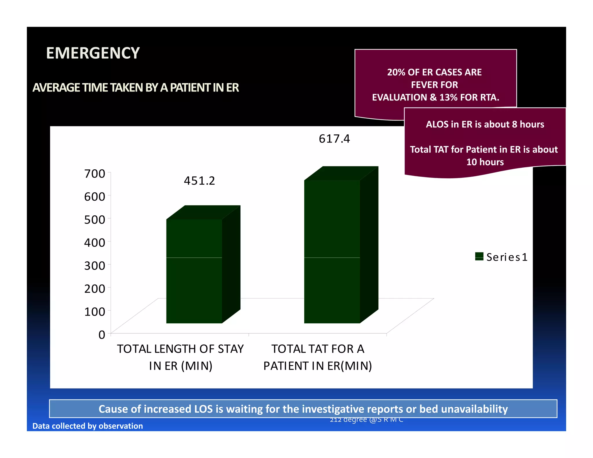 EMERGENCY
                                                                             20% OF ER CASES ARE
AVERAGE TIME TAKEN BY A PATIENT IN ER                                            FEVER FOR
                                                                          EVALUATION & 13% FOR RTA.

                                                                                         ALOS in ER is about 8 hours
                                                              617.4
                                                                                      Total TAT for Patient in ER is about
                                                                                                    10 hours
             700
                                  451.2
             600
             500
             400
                                                                                                        Seri es 1
             300
             200
             100
                 0
                      TOTAL LENGTH OF STAY          TOTAL TAT FOR A
                           IN ER (MIN)             PATIENT IN ER(MIN)


                 Cause of increased LOS is waiting for the investigative reports or bed unavailability
                                                                212 degree @S R M C
Data collected by observation
 