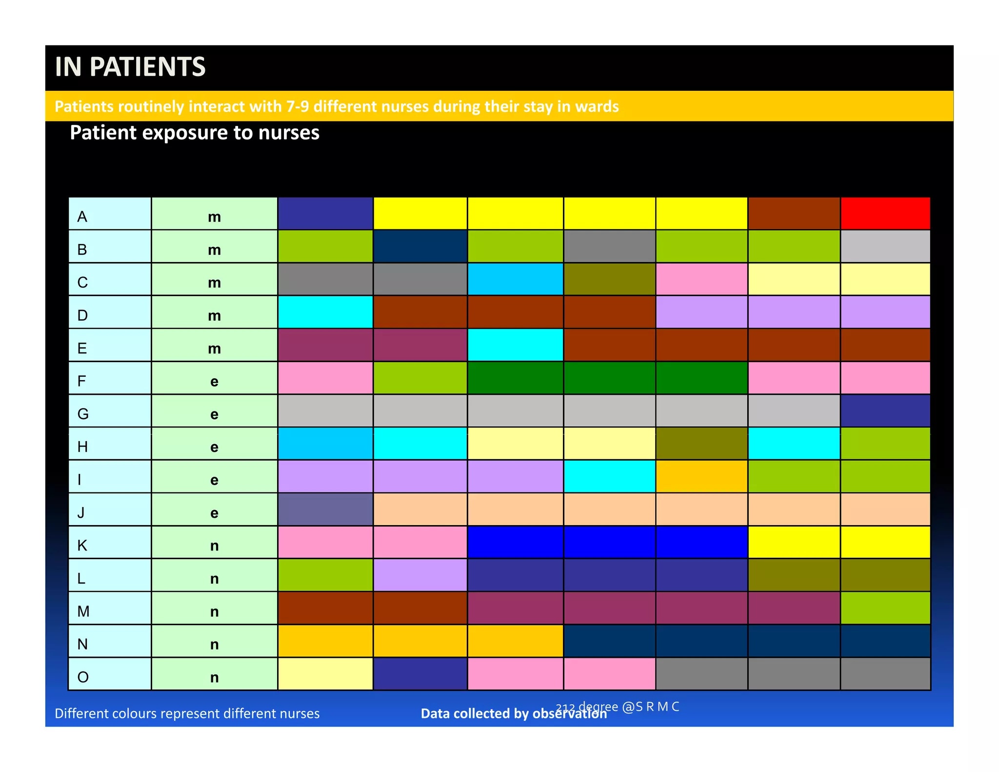 IN PATIENTS
Patients routinely interact with 7‐9 different nurses during their stay in wards
  Patient exposure to nurses
            p
   Bed
   number              shift          15-09-10   16-09-10     17-09-2010    18-09-10     19-09-10   20-09-10   21-09-10

   A                     m

   B                     m

   C                     m

   D                     m

   E                     m

   F                     e

   G                     e

   H                     e

   I                     e

   J                     e

   K                     n

   L                     n

   M                     n

   N                     n

   O                     n

Different colours represent different nurses          Data collected by observation @S R M C
                                                                           212 degree
 