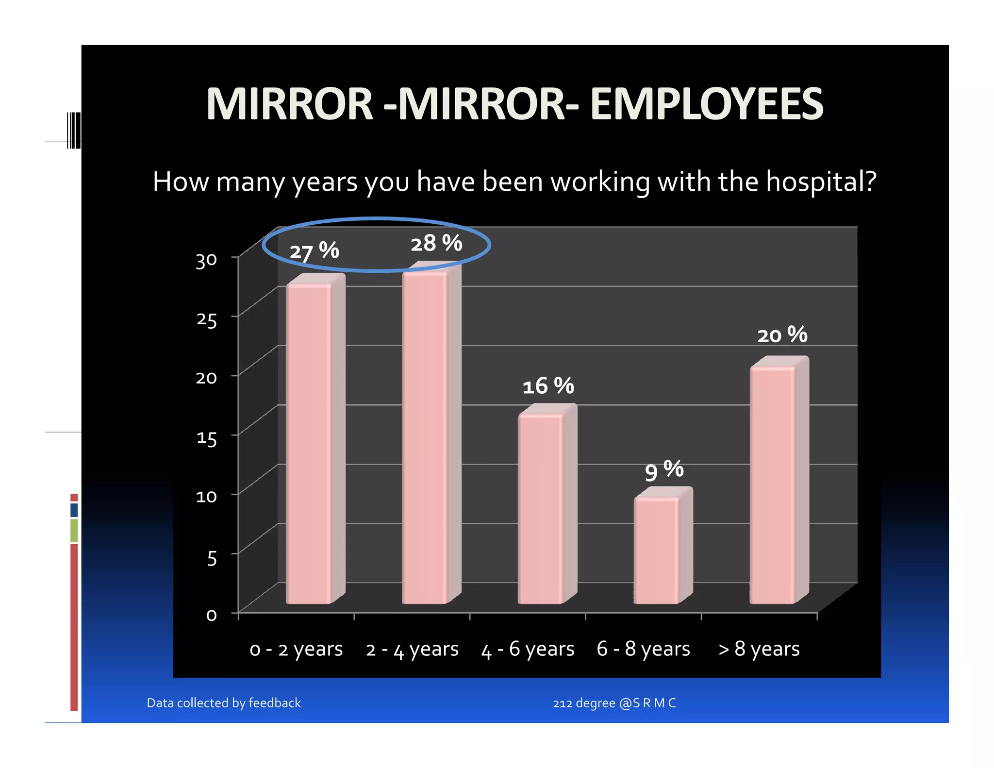 MIRROR ‐MIRROR‐ EMPLOYEES
How many years you have been working with the hospital?

                        27 %      28 %
        30

        25
                                                                           20 %
        20                                    16 %
        15
                                                               9%
        10

          5

         0
                 0 ‐ 2 years 2 ‐ 4 years 4 ‐ 6 years 6 ‐ 8 years       > 8 years

Data collected by feedback                       212 degree @S R M C
 