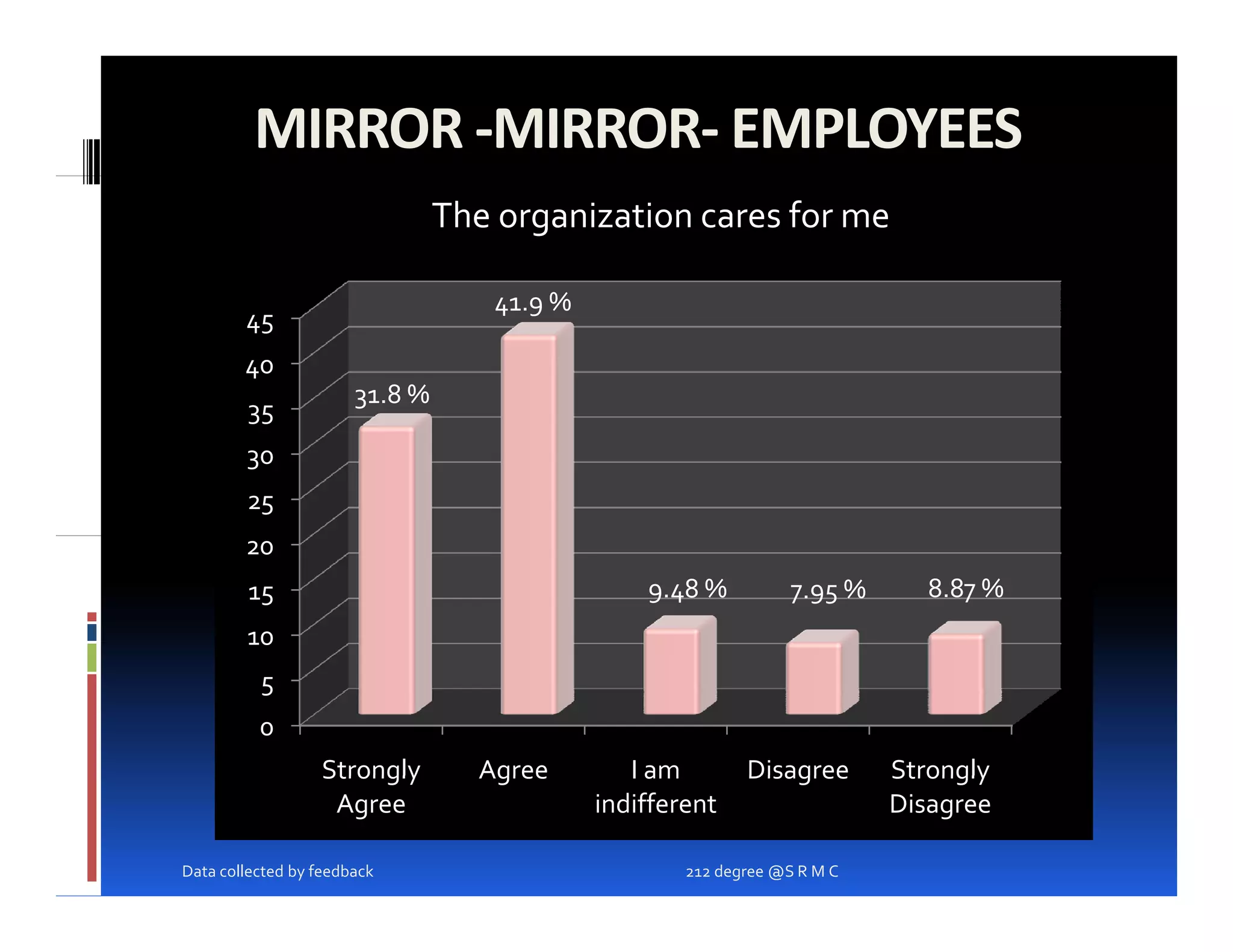 MIRROR ‐MIRROR‐ EMPLOYEES
                                The organization cares for me

                                   41.9 %
        45
        40
                       31.8 %
        35
        30
        25
        20
        15                                      9.48 %           7.95 %      8.87 %
        10
          5
          0
                  Strongly        Agree        I am        Disagree       Strongly
                   Agree                    indifferent                   Disagree

Data collected by feedback                          212 degree @S R M C
 