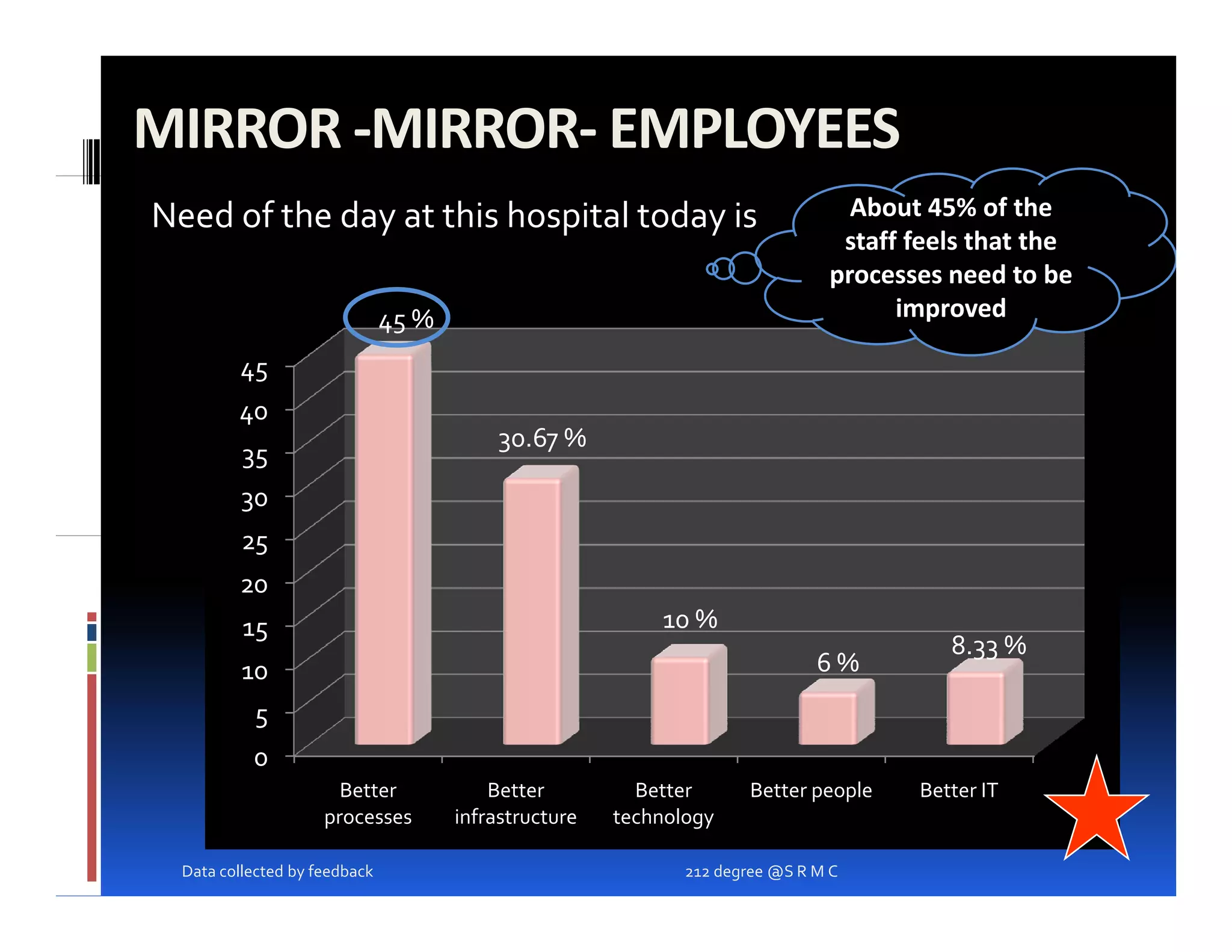 MIRROR ‐MIRROR‐ EMPLOYEES
Need of the day at this hospital today is                                        About 45% of the
                                                                                staff feels that the
                                                                               processes need to be
                               45 %                                                  improved

         45
         40
                                          30.67 %
          35
          30
          25
         20
          15                                               10 %
                                                                                         8.33 %
                                                                                           33
          10                                                                  6%
           5
           0
                       Better             Better         Better       Better people   Better IT
                     processes        infrastructure   technology

  Data collected by feedback                                  212 degree @S R M C
 