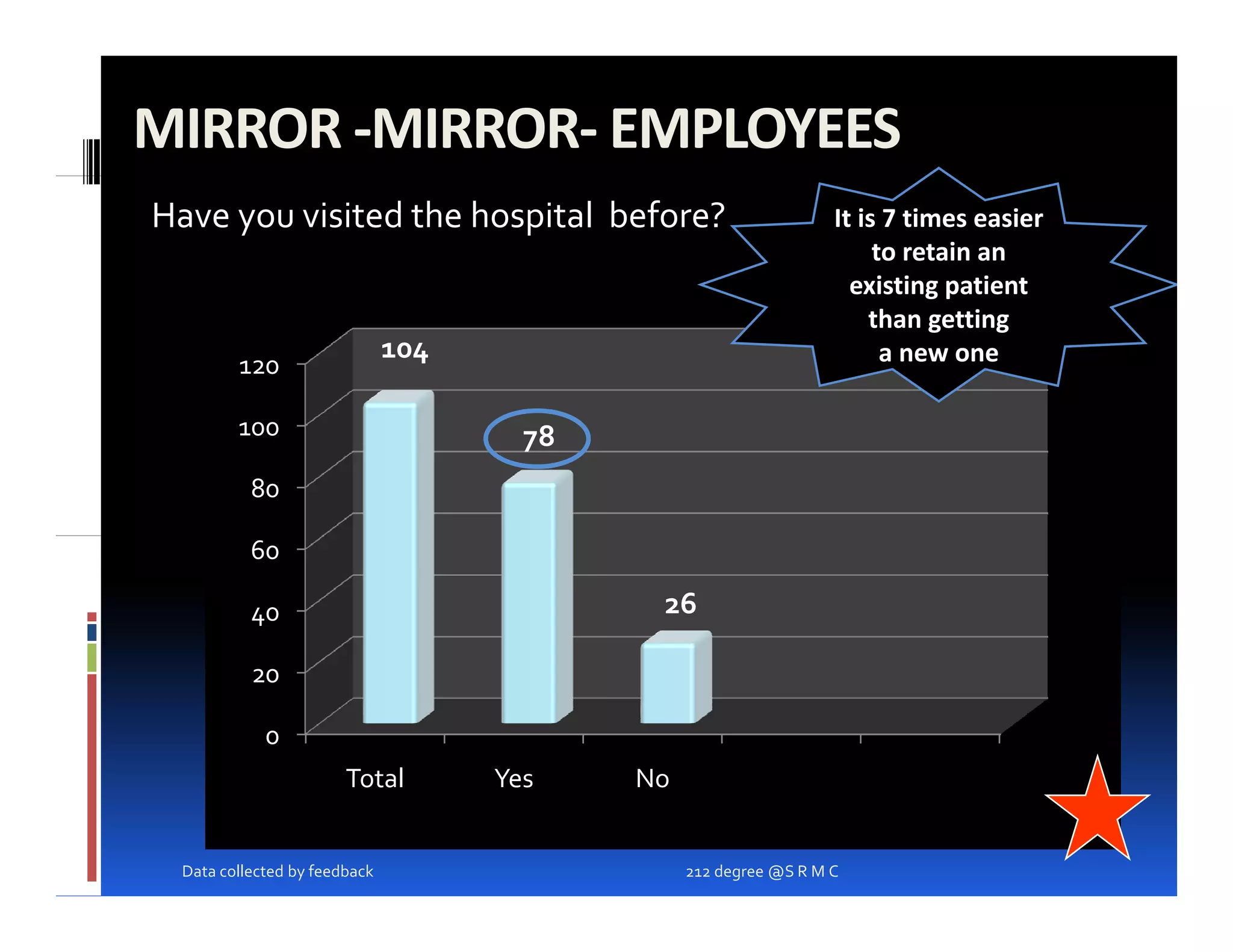 MIRROR ‐MIRROR‐ EMPLOYEES
Have you visited the hospital before?                             It is 7 times easier
                                                                       to retain an
                                                                    existing p
                                                                            g patient
                                                                      than getting
                              104                                       a new one
        120

        100                           78
          80

          60

          40                                26

          20

            0
                       Total        Yes    No


 Data collected by feedback                     212 degree @S R M C
 