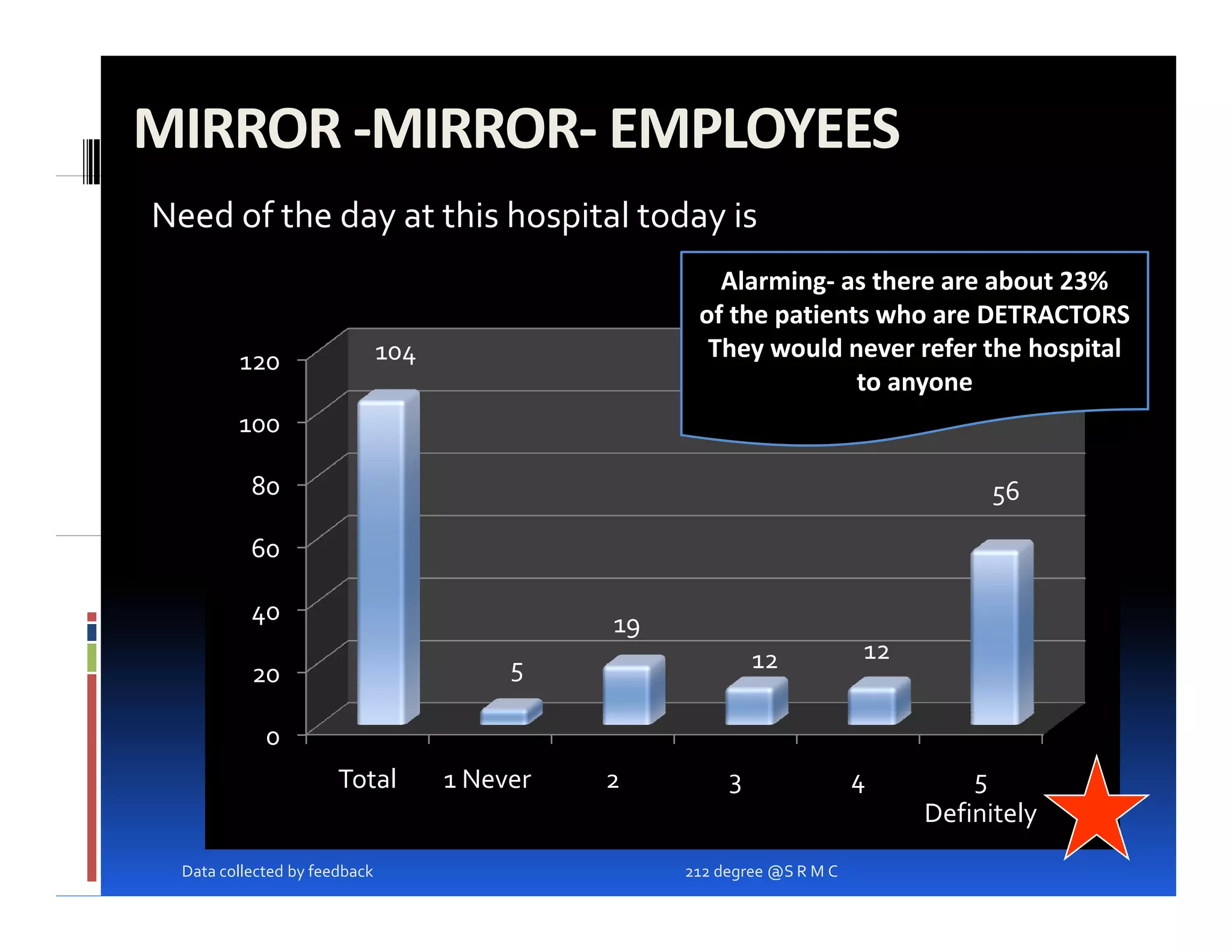 MIRROR ‐MIRROR‐ EMPLOYEES
Need of the day at this hospital today is
                                                       Alarming‐ as there are about 23%
                                                     of the patients who are DETRACTORS
         120                   104                    They would never refer the hospital
                                                                   to anyone
         100

           80                                                                       56

           60

           40                                  19
                                                             12           12
           20                             5

             0
                       Total         1 Never   2         3                4        5
                                                                               Definitely
  Data collected by feedback                        212 degree @S R M C
 