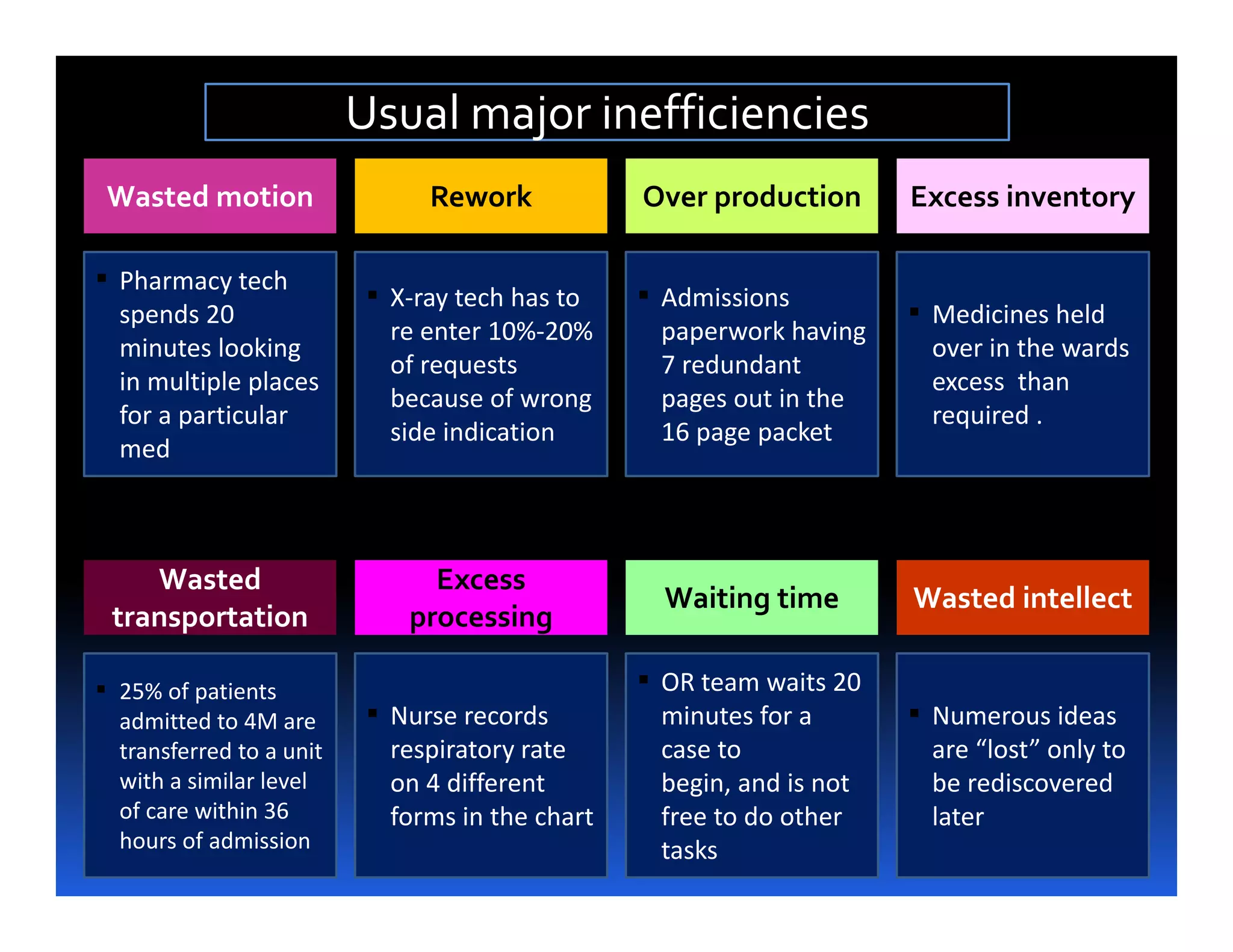Usual major inefficiencies
 Wasted motion                  Rework            Over production      Excess inventory

▪ Pharmacy tech            ▪ X ray tech has to
                             X‐ray                ▪ Admissions
  spends 20
                             re enter 10%‐20%      paperwork having
                                                                       ▪ Medicines held
  minutes looking                                                       over in the wards
                             of requests           7 redundant
  in multiple places                                                    excess than
                             because of wrong      pages out in the
  for a particular                                                      required .
                             side indication       16 page packet
  med



    Wasted                      Excess
                                                    Waiting time       Wasted intellect
 transportation               processing

▪ 25% of patients                                 ▪ OR team waits 20
  admitted to 4M are       ▪ Nurse records         minutes for a       ▪ Numerous ideas
  transferred to a unit      respiratory rate      case to              are “lost” only to
  with a similar l l
    ith i il level           on 4 different
                                  diff    t        begin, d is t
                                                   b i and i not        be di
                                                                        b rediscovered d
  of care within 36          forms in the chart    free to do other     later
  hours of admission                               tasks
 