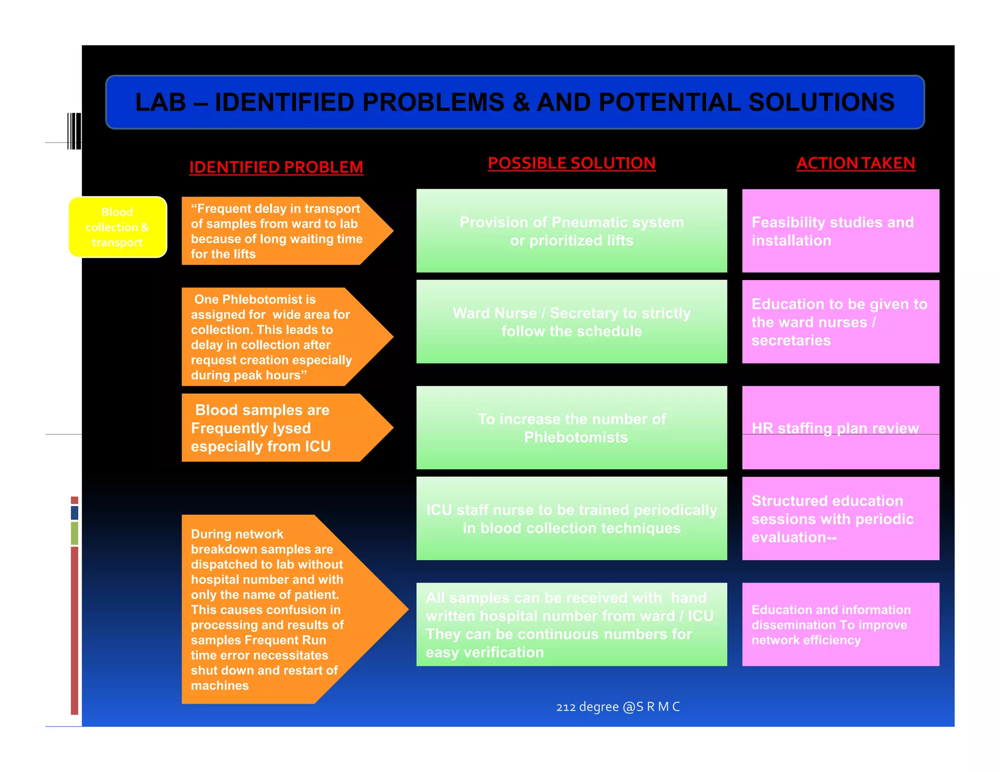LAB – IDENTIFIED PROBLEMS & AND POTENTIAL SOLUTIONS

               IDENTIFIED PROBLEM                     POSSIBLE SOLUTION                           ACTION TAKEN

   Blood       “Frequent delay in transport
collection &   of samples from ward to lab        Provision of Pneumatic system            Feasibility studies and
 transport
 t        t    because of long waiting time              or prioritized lifts              installation
               for the lifts


                One Phlebotomist is                                                        Education to be given to
               assigned for wide area for        Ward Nurse / Secretary to strictly
               collection. This leads to
                                                                                           the ward nurses /
                                                       follow the schedule
               delay in collection after                                                   secretaries
                                                                                                t i
               request creation especially
               during peak hours”

               Blood samples are
                                                     To increase the number of
               Frequently lysed
                  q      y y                                                               HR staffing plan review
                                                                                                     gp
                                                           Phlebotomists
               especially from ICU


                                                                                           Structured education
                                              ICU staff nurse to be trained periodically
                                                                                           sessions with periodic
               During net ork
               D ring network                      in blood collection techniques
                                                                                           evaluation--
                                                                                              l ti
               breakdown samples are
               dispatched to lab without
               hospital number and with
               only the name of patient.      All samples can be received with hand
               This causes confusion in                                                    Education and information
                                              written hospital number from ward / ICU
               processing and results of                                                   dissemination To improve
               samples Frequent Run           They
                                              Th can be continuous numbers for
                                                        b       ti        b    f           network efficiency
               time error necessitates        easy verification
               shut down and restart of
               machines
                                                                212 degree @S R M C
 