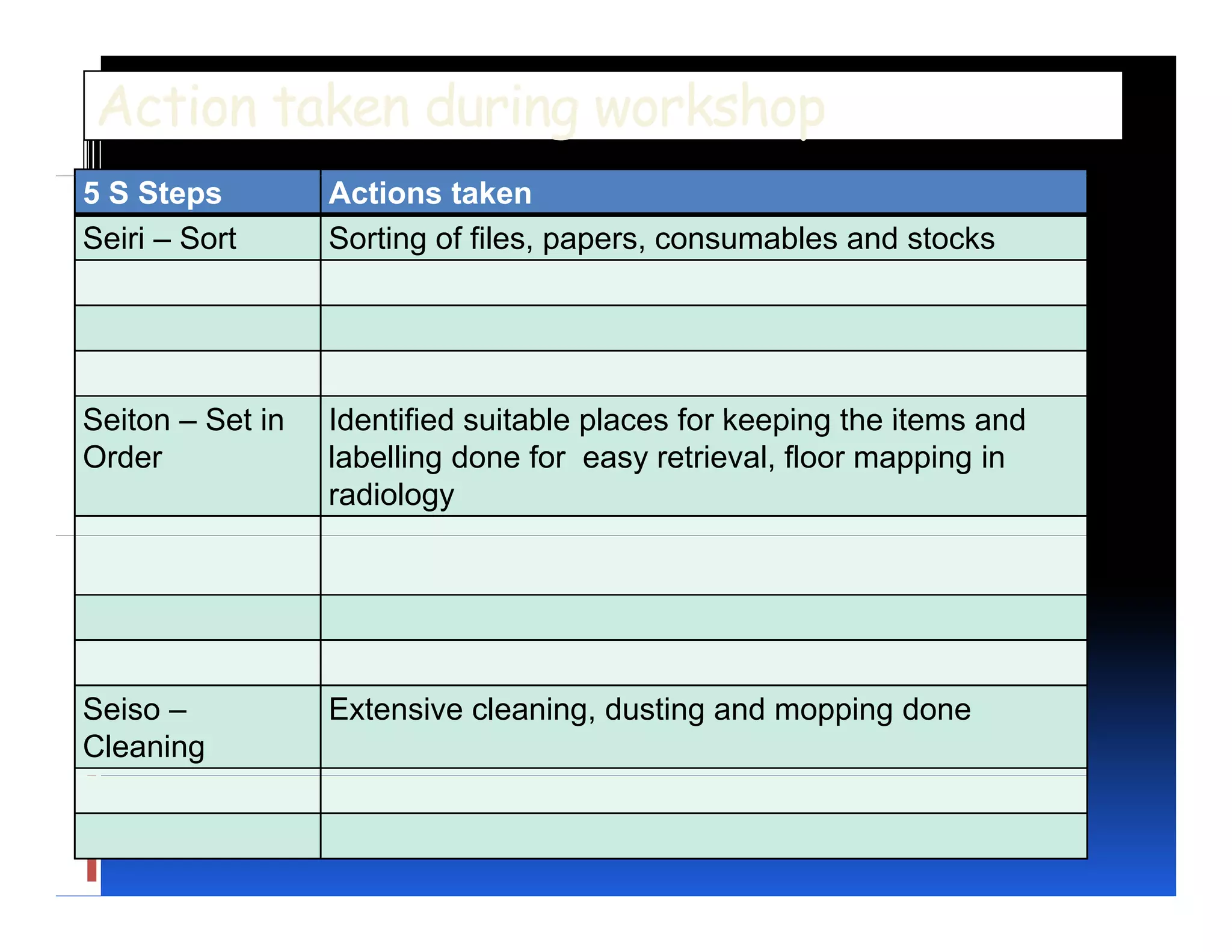 Action taken during workshop
5 S Steps         Actions taken
Seiri – Sort      Sorting of files, papers, consumables and stocks




Seiton – Set in   Identified suitable places for keeping the items and
Order             labelling done for easy retrieval, floor mapping in
                  radiology




Seiso –           Extensive cleaning, dusting and mopping done
Cleaning
 