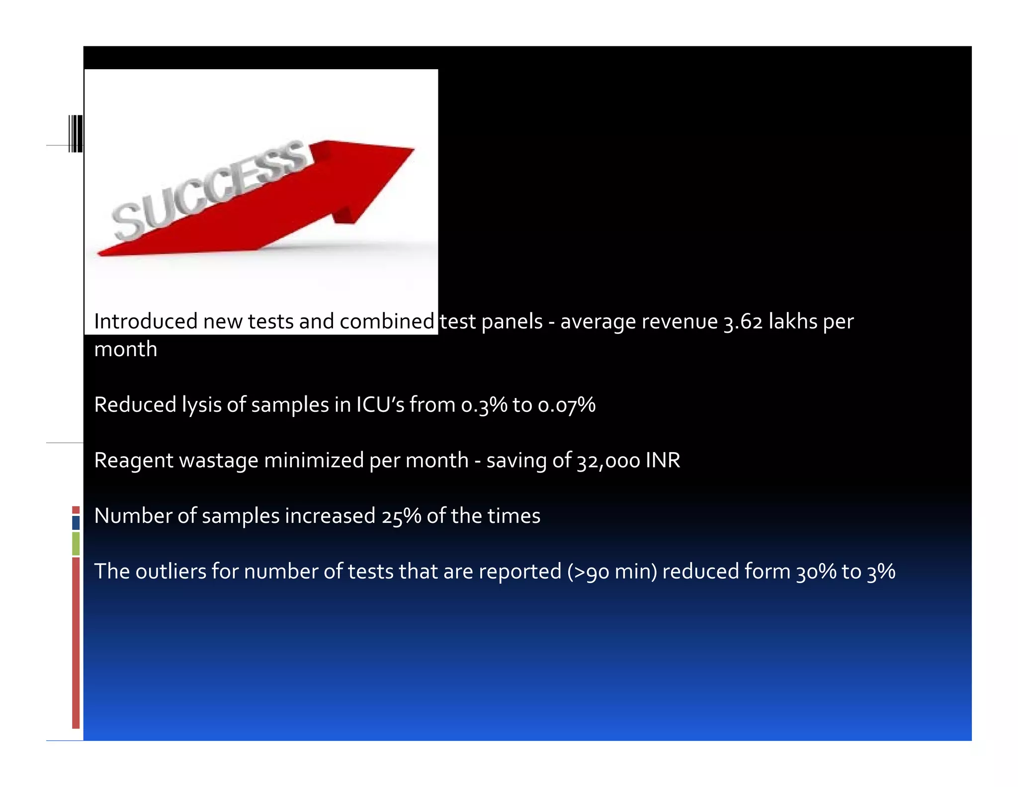 Labs

     iI
Introduced new tests and combined test panels ‐ average revenue 3.62 lakhs per
monthth

Reduced lysis of samples in ICU’s from 0.3% to 0.07%

Reagent wastage minimized per month ‐ saving of 32,000 INR

Number of samples increased 25% of the times

The outliers for number of tests that are reported (>90 min) reduced form 30% to 3%
 
