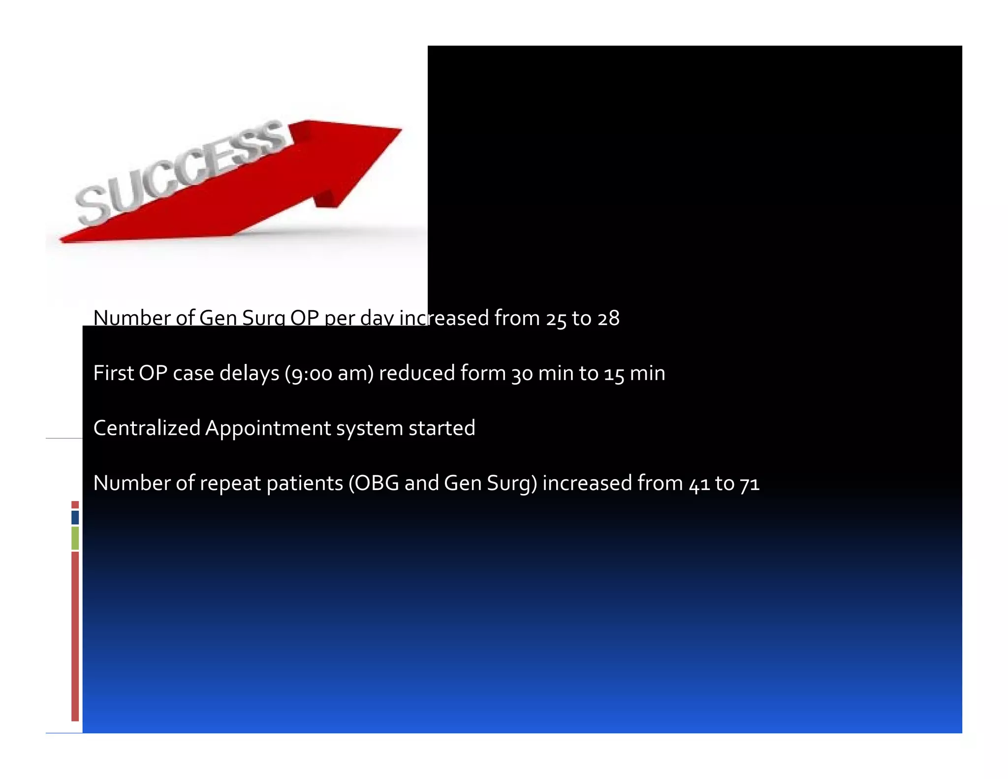 OPDs

     iI
Number of Gen Surg OP per day increased from 25 to 28

First OP case delays (9:00 am) reduced form 30 min to 15 min

Centralized Appointment system started
             pp          y

Number of repeat patients (OBG and Gen Surg) increased from 41 to 71
 