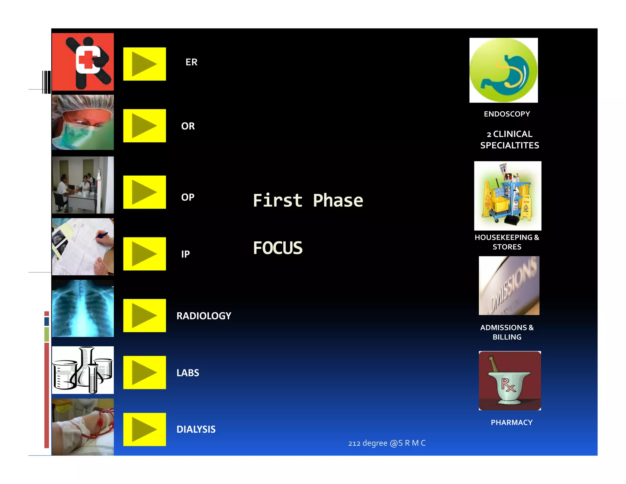 ER



                                            ENDOSCOPY
OR
                                             2 CLINICAL
                                            SPECIALTITES




OP
            First Phase
                                           HOUSEKEEPING &

IP          FOCUS                             STORES




RADIOLOGY
                                            ADMISSIONS &
                                              BILLING



LABS



                                              PHARMACY
DIALYSIS
                     212 degree @S R M C
 