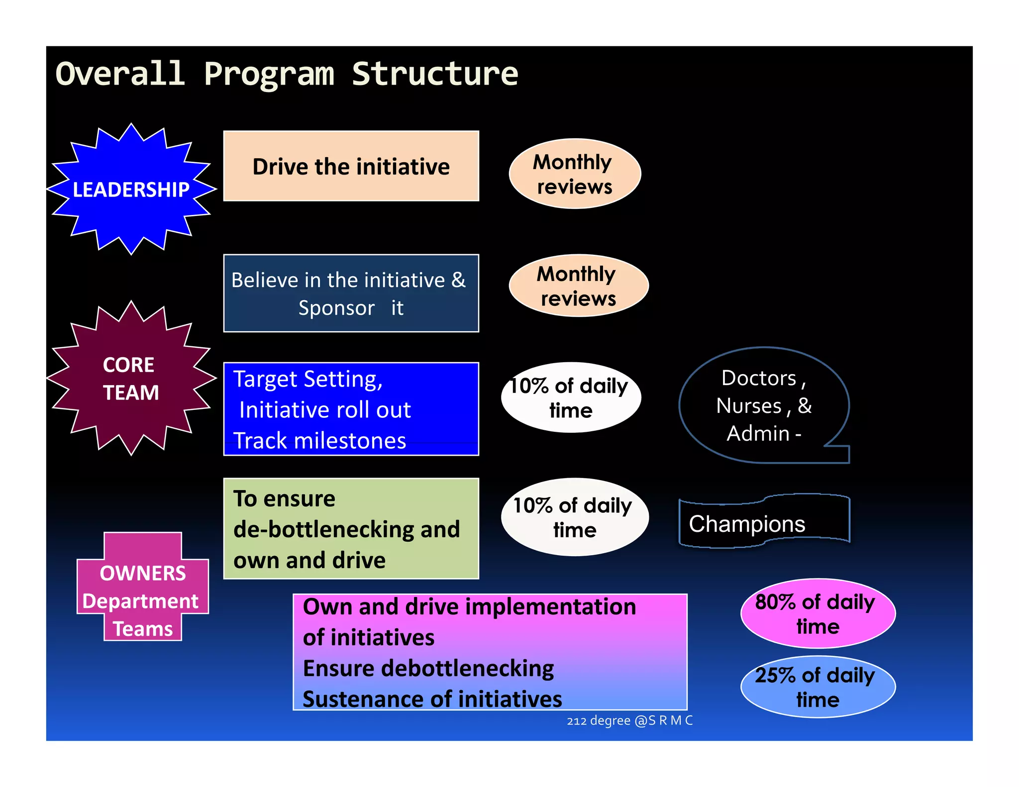 Overall Program Structure

                Drive the initiative          Monthly
LEADERSHIP                                    reviews



              Believe in the initiative &     Monthly
                     Sponsor it               reviews


  CORE
              Target Setting,               10% of daily               Doctors ,
  TEAM
               Initiative roll out             time                    Nurses , &
              Track milestones                                          Admin ‐

              To ensure                     10% of daily
              de‐bottlenecking and             time                Champions

  OWNERS
              own and drive
 Department           Own and drive implementation                         80% of daily
   Teams                                                                      time
                      of initiatives
                      Ensure debottlenecking                               25% of daily
                      Sustenance of initiatives                               time
                                                 212 degree @S R M C
 